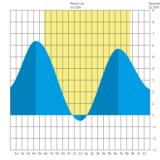 Petaluma River, Lakeville tide chart for Sunday, June 29, 2025