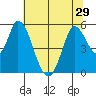 Petaluma River, Lakeville tide chart for Sunday, June 29, 2025