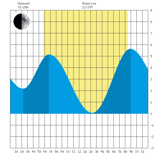 Petaluma River, Lakeville tide chart for Monday, June 2, 2025