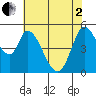 Petaluma River, Lakeville tide chart for Monday, June 2, 2025