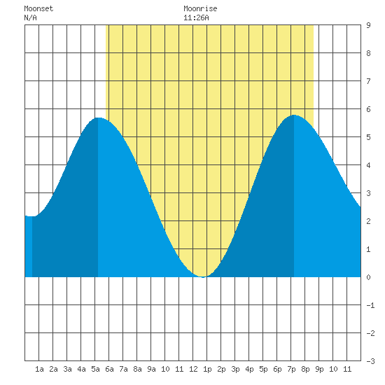 Petaluma River, Lakeville tide chart for Monday, June 30, 2025