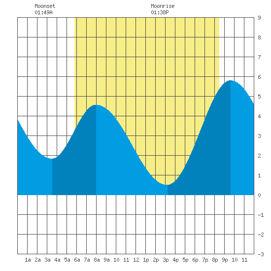 Petaluma River, Lakeville tide chart for Tuesday, June 3, 2025