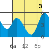 Petaluma River, Lakeville tide chart for Tuesday, June 3, 2025