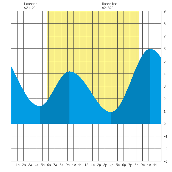 Petaluma River, Lakeville tide chart for Wednesday, June 4, 2025