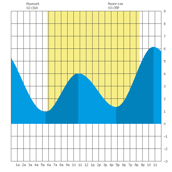 Petaluma River, Lakeville tide chart for Thursday, June 5, 2025