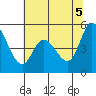 Petaluma River, Lakeville tide chart for Thursday, June 5, 2025
