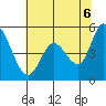 Petaluma River, Lakeville tide chart for Friday, June 6, 2025