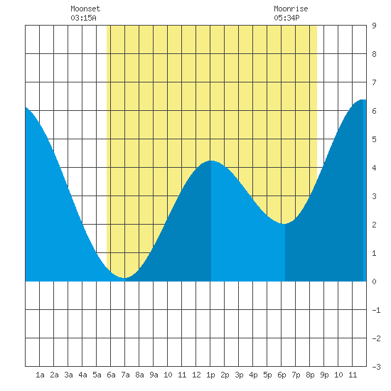 Petaluma River, Lakeville tide chart for Saturday, June 7, 2025
