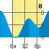 Petaluma River, Lakeville tide chart for Sunday, June 8, 2025