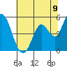 Petaluma River, Lakeville tide chart for Monday, June 9, 2025