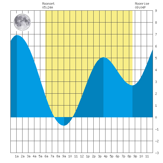 Petaluma River, Lakeville tide chart for Thursday, July 10, 2025