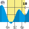 Petaluma River, Lakeville tide chart for Thursday, July 10, 2025