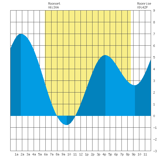 Petaluma River, Lakeville tide chart for Friday, July 11, 2025
