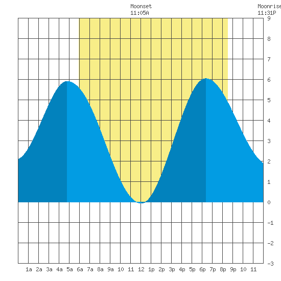 Petaluma River, Lakeville tide chart for Tuesday, July 15, 2025