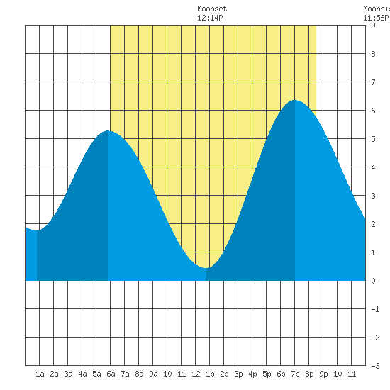 Petaluma River, Lakeville tide chart for Wednesday, July 16, 2025