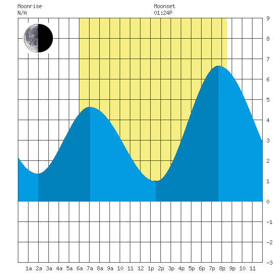 Petaluma River, Lakeville tide chart for Thursday, July 17, 2025
