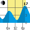 Petaluma River, Lakeville tide chart for Thursday, July 17, 2025