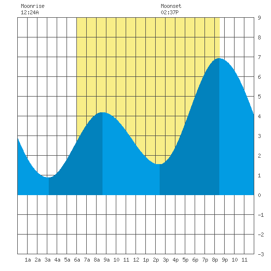 Petaluma River, Lakeville tide chart for Friday, July 18, 2025