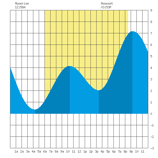 Petaluma River, Lakeville tide chart for Saturday, July 19, 2025