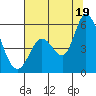 Petaluma River, Lakeville tide chart for Saturday, July 19, 2025