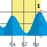 Petaluma River, Lakeville tide chart for Tuesday, July 1, 2025