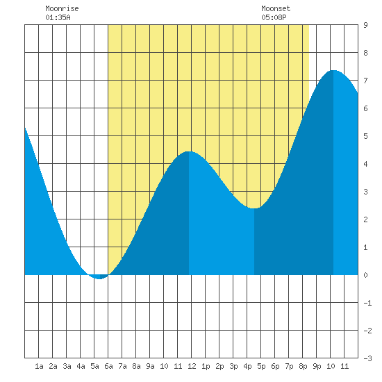 Petaluma River, Lakeville tide chart for Sunday, July 20, 2025
