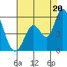 Petaluma River, Lakeville tide chart for Sunday, July 20, 2025