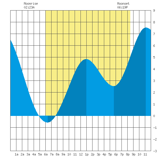 Petaluma River, Lakeville tide chart for Monday, July 21, 2025