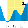 Petaluma River, Lakeville tide chart for Monday, July 21, 2025