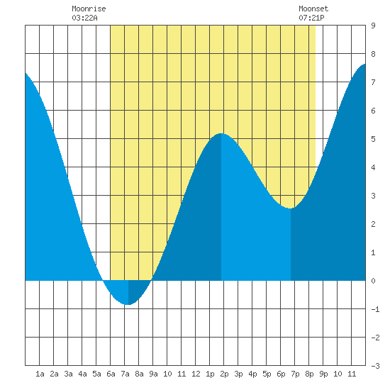 Petaluma River, Lakeville tide chart for Tuesday, July 22, 2025
