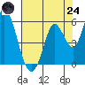 Petaluma River, Lakeville tide chart for Thursday, July 24, 2025