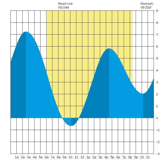 Petaluma River, Lakeville tide chart for Saturday, July 26, 2025