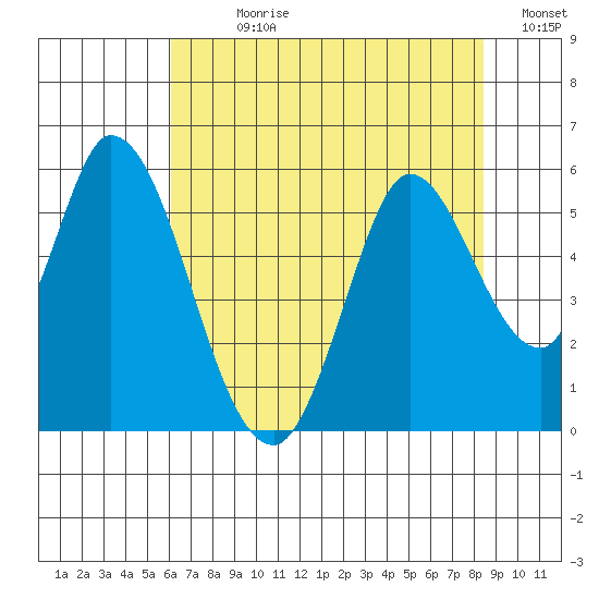 Petaluma River, Lakeville tide chart for Sunday, July 27, 2025