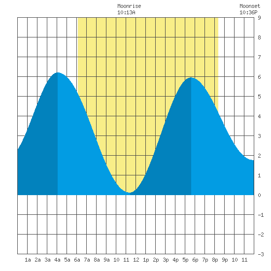 Petaluma River, Lakeville tide chart for Monday, July 28, 2025