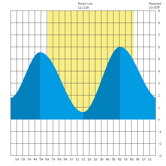 Petaluma River, Lakeville tide chart for Tuesday, July 29, 2025