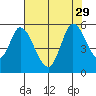 Petaluma River, Lakeville tide chart for Tuesday, July 29, 2025