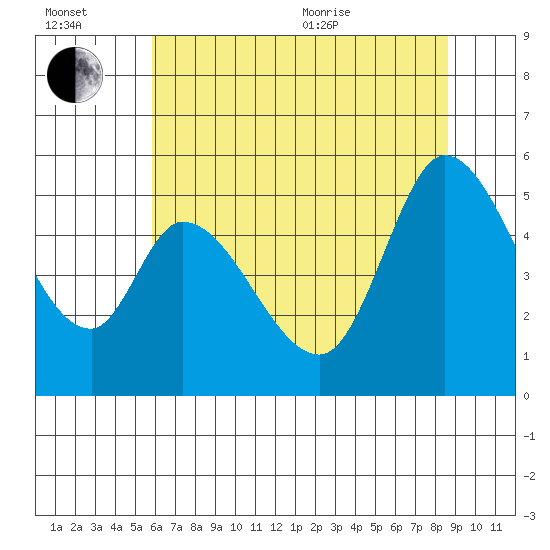 Petaluma River, Lakeville tide chart for Wednesday, July 2, 2025