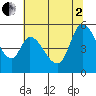 Petaluma River, Lakeville tide chart for Wednesday, July 2, 2025