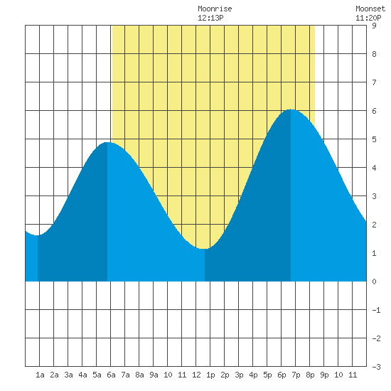 Petaluma River, Lakeville tide chart for Wednesday, July 30, 2025