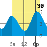 Petaluma River, Lakeville tide chart for Wednesday, July 30, 2025