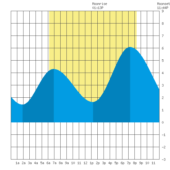 Petaluma River, Lakeville tide chart for Thursday, July 31, 2025