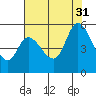 Petaluma River, Lakeville tide chart for Thursday, July 31, 2025
