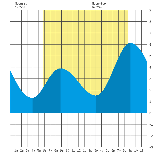 Petaluma River, Lakeville tide chart for Thursday, July 3, 2025