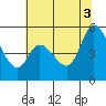 Petaluma River, Lakeville tide chart for Thursday, July 3, 2025