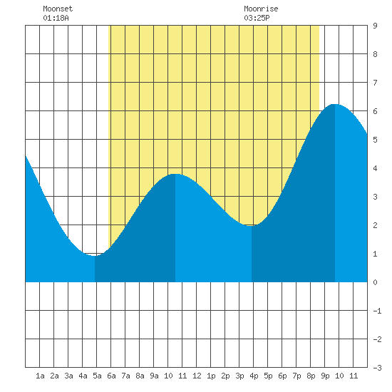 Petaluma River, Lakeville tide chart for Friday, July 4, 2025