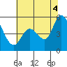 Petaluma River, Lakeville tide chart for Friday, July 4, 2025