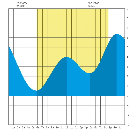 Petaluma River, Lakeville tide chart for Saturday, July 5, 2025