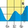 Petaluma River, Lakeville tide chart for Sunday, July 6, 2025