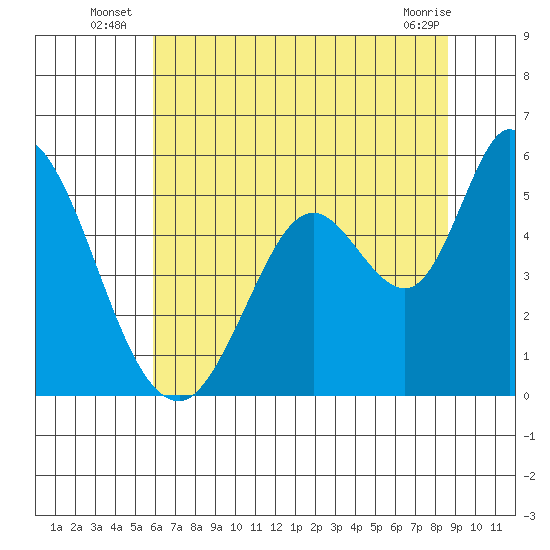 Petaluma River, Lakeville tide chart for Monday, July 7, 2025