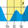 Petaluma River, Lakeville tide chart for Monday, July 7, 2025